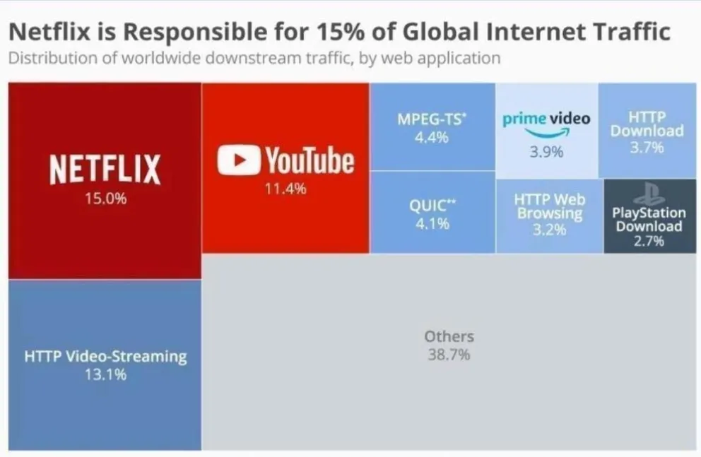 Netflix ya supera a Youtube en consumo de banda ancha